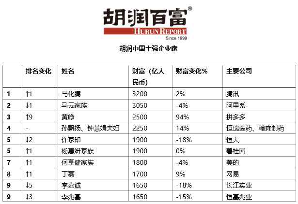 3200亿!马化腾财富增2%,超马云仍是中国首富