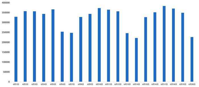 消费维权信息日信息量。 中消协“618”消费维权舆情报告:老罗、得物App被点名